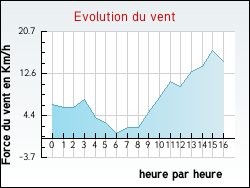 Evolution du vent de la ville L'Aub�pin